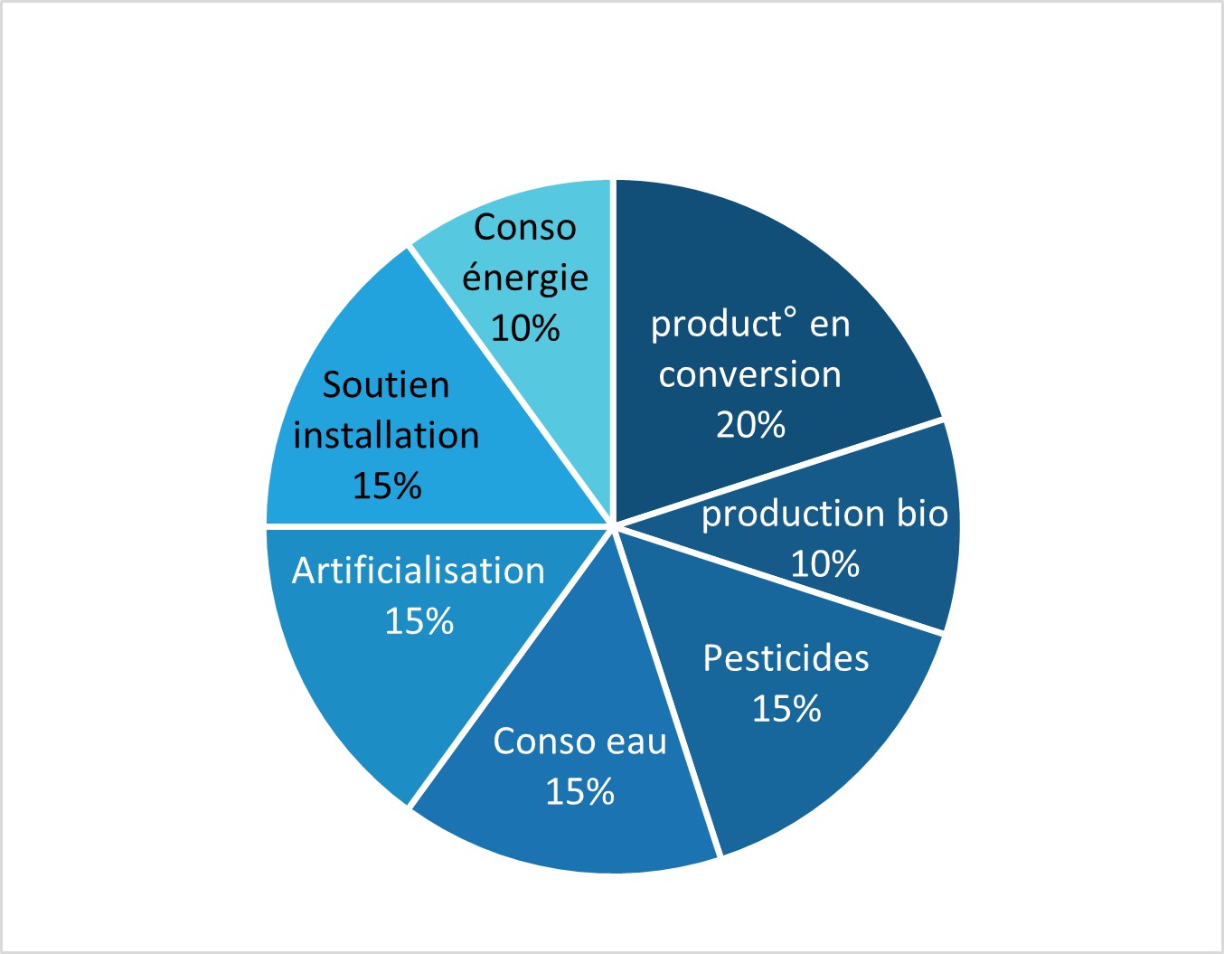 Graphique de pondération de la note agriculture